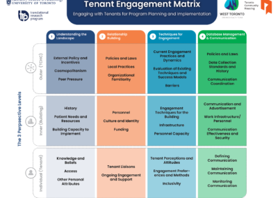 Tenant Engagement Matrix