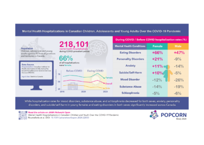 Infographic: Mental health hospitalizations in Canadian children, adolescents and young adults over the COVID-19 pandemic. Data table and chart below.