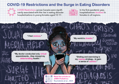 COVID-19 Restrictions and the Surge in Eating Disorders Page 1
